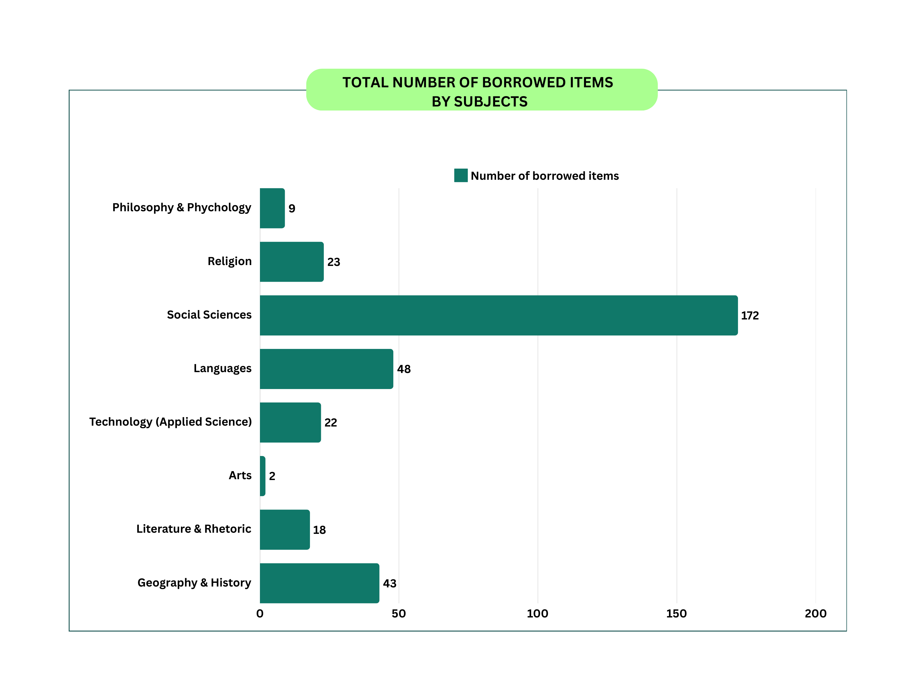 Total Number of Borrowed Items by Subjects 2024