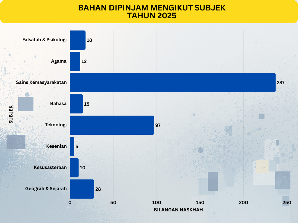 Bahan Dipinjam Mengikut Subjek Tahun 2025