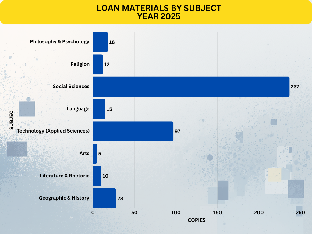 Loan Materials by Subject Year 2025