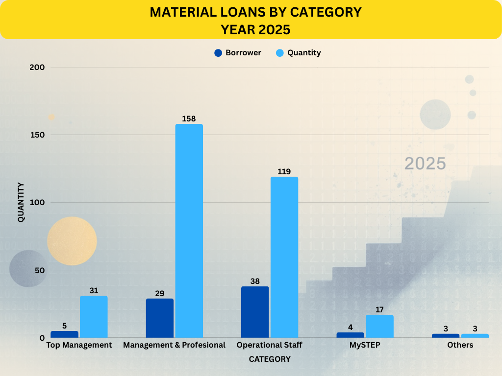 Material Loans by Category 2025