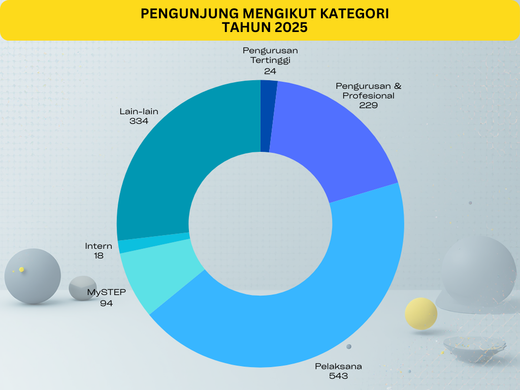 Pengunjung Mengikut Kategori Tahun 2025