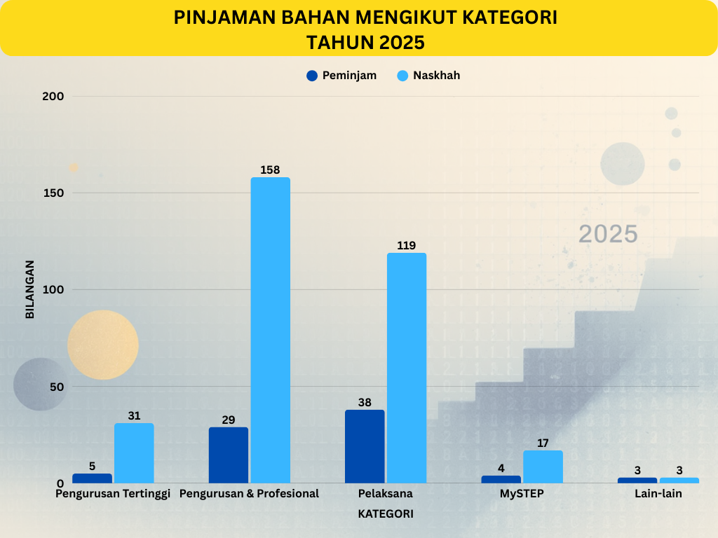 Pinjaman Bahan Mengikut Kategori Tahun 2025