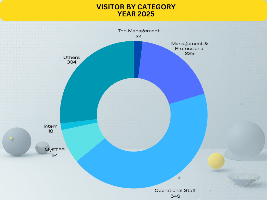 Visitor by Category Year 2025