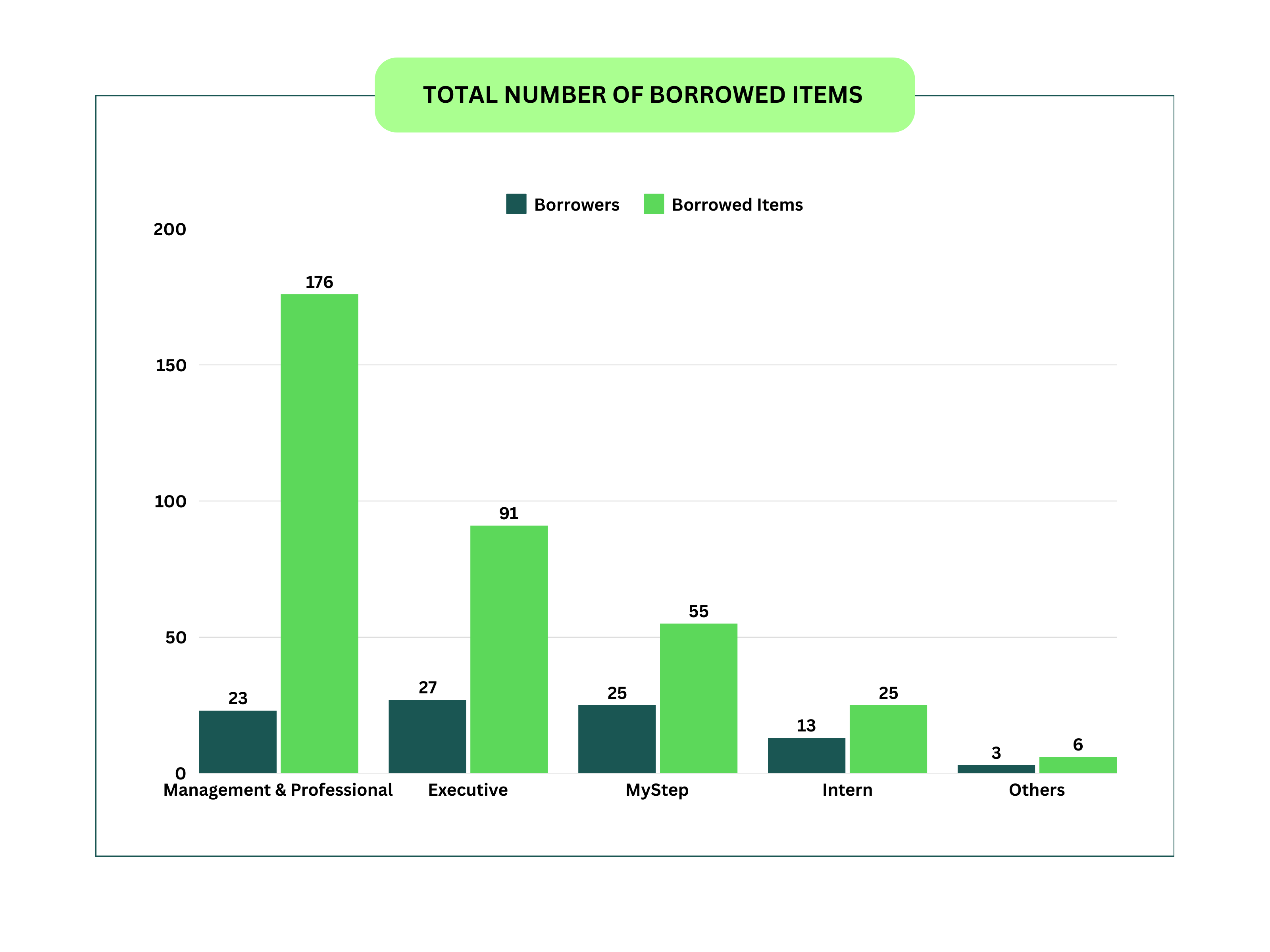 Total Number of Borrowed Items 2024